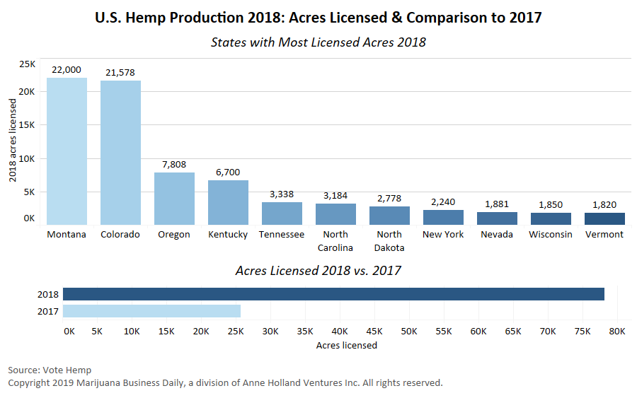 VoteHemp2018AcreageChart-v2